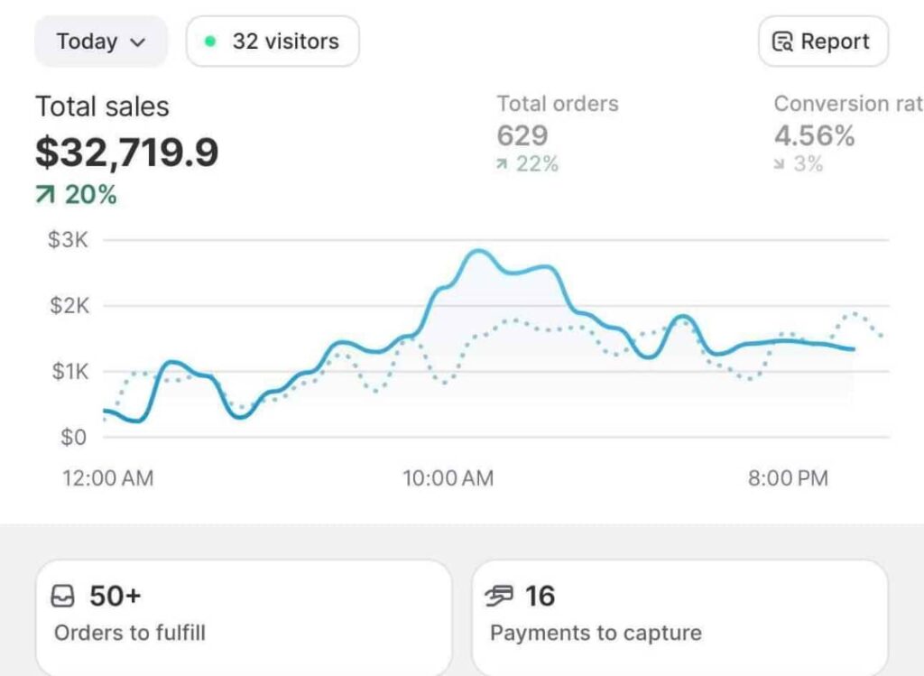 Shopify conversion optimization funnel to boost online sales